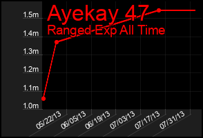 Total Graph of Ayekay 47