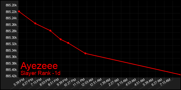 Last 24 Hours Graph of Ayezeee