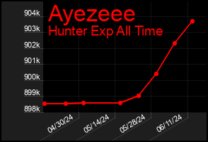 Total Graph of Ayezeee