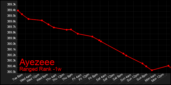Last 7 Days Graph of Ayezeee