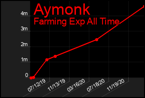 Total Graph of Aymonk