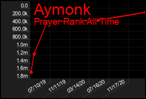 Total Graph of Aymonk