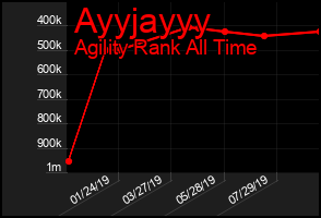 Total Graph of Ayyjayyy