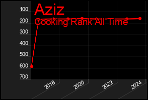 Total Graph of Aziz