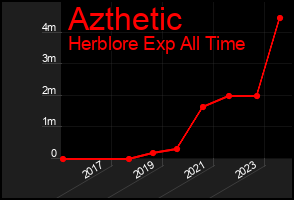Total Graph of Azthetic