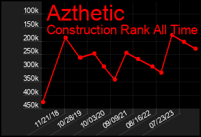 Total Graph of Azthetic
