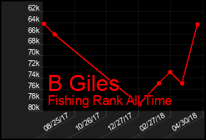 Total Graph of B Giles