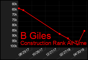 Total Graph of B Giles
