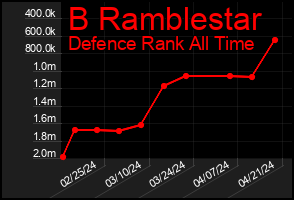 Total Graph of B Ramblestar