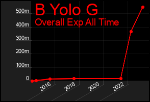 Total Graph of B Yolo G