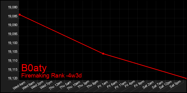 Last 31 Days Graph of B0aty