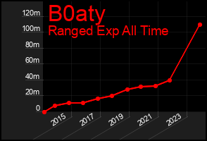 Total Graph of B0aty