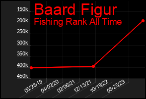 Total Graph of Baard Figur