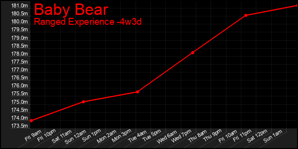 Last 31 Days Graph of Baby Bear