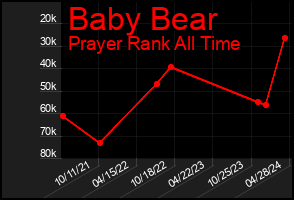 Total Graph of Baby Bear