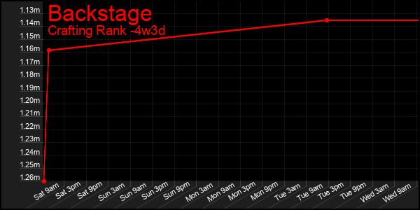 Last 31 Days Graph of Backstage