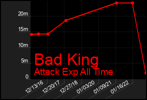 Total Graph of Bad King