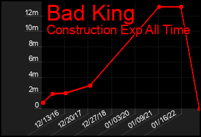 Total Graph of Bad King