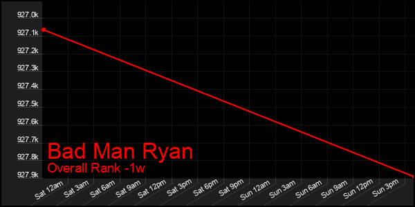 1 Week Graph of Bad Man Ryan