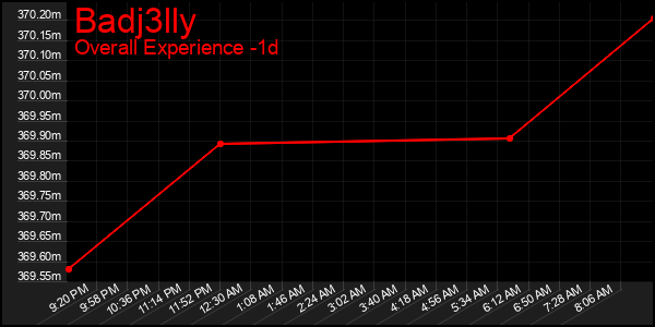 Last 24 Hours Graph of Badj3lly