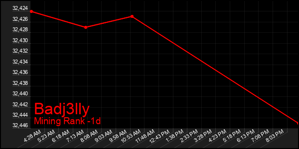 Last 24 Hours Graph of Badj3lly