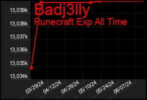 Total Graph of Badj3lly