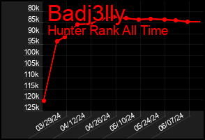 Total Graph of Badj3lly
