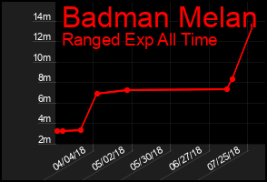 Total Graph of Badman Melan