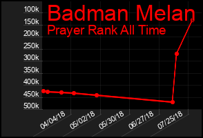 Total Graph of Badman Melan