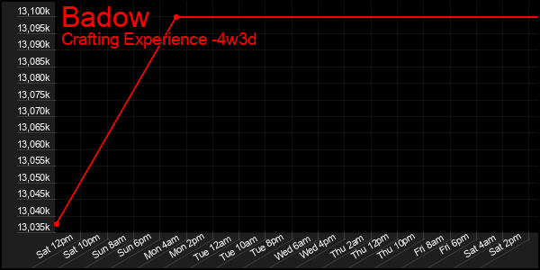 Last 31 Days Graph of Badow
