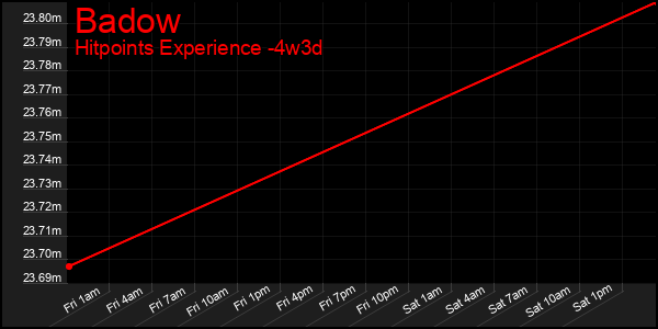 Last 31 Days Graph of Badow