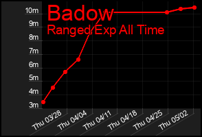 Total Graph of Badow