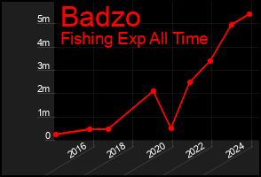 Total Graph of Badzo
