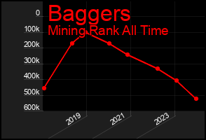 Total Graph of Baggers
