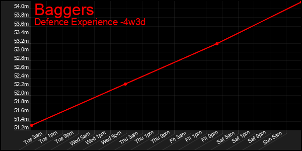 Last 31 Days Graph of Baggers