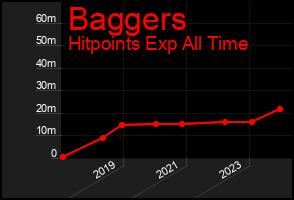 Total Graph of Baggers