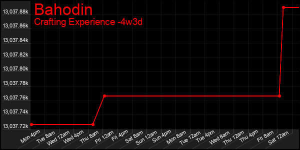 Last 31 Days Graph of Bahodin