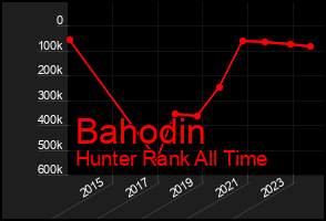 Total Graph of Bahodin
