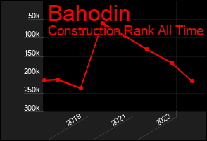 Total Graph of Bahodin