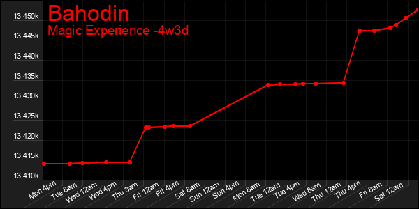 Last 31 Days Graph of Bahodin