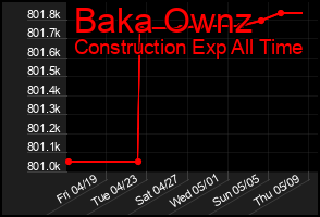 Total Graph of Baka Ownz