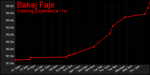 Last 7 Days Graph of Bakaj Faje