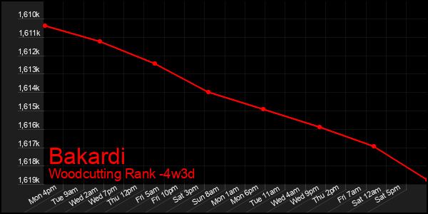 Last 31 Days Graph of Bakardi