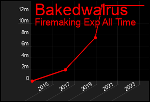 Total Graph of Bakedwalrus
