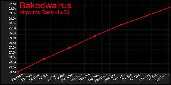 Last 31 Days Graph of Bakedwalrus