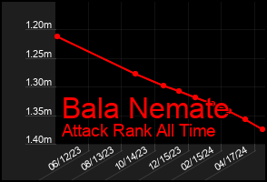 Total Graph of Bala Nemate