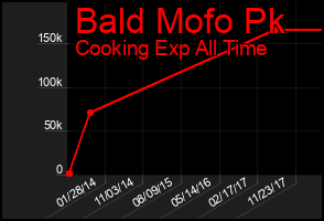 Total Graph of Bald Mofo Pk
