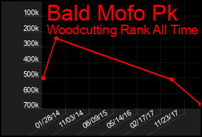 Total Graph of Bald Mofo Pk