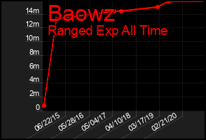 Total Graph of Baowz