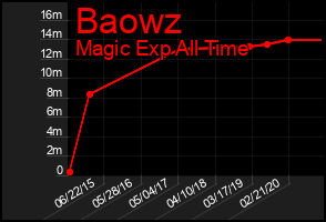 Total Graph of Baowz